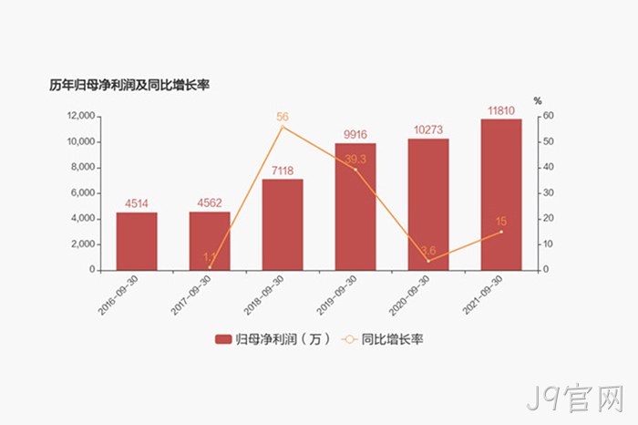 历年归母净利润及同比增长率