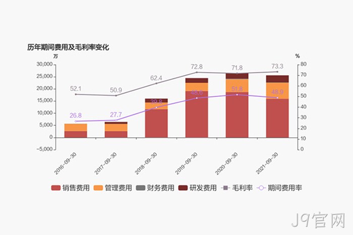 历年期间费用及毛利率变化
